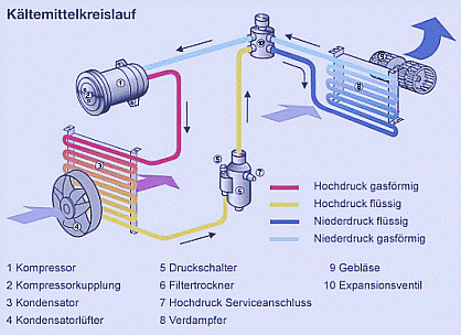 Kfz Klimatechnik - Kältemittelkreislauf einer Fahrzeugklimaanlage / Kfz Klimaanlage